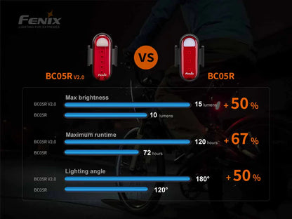 FENIX BC05R V2.0 ( 15 LUMENS )