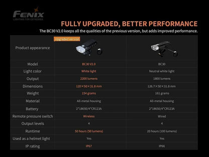 FENIX BC30 V2.0 (2200 لومن)