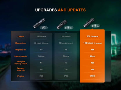 طقم FENIX PD36R ACE + E12 V3.0