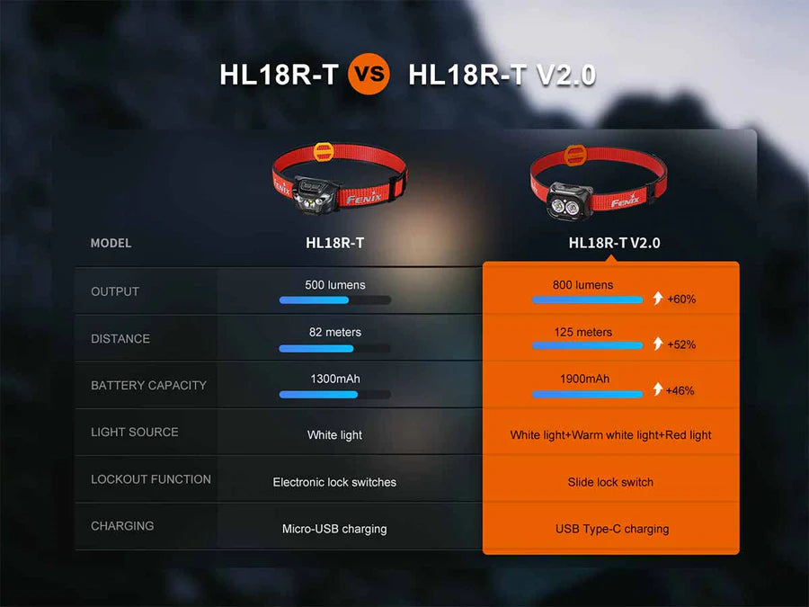 FENIX HL18R-T V2.0 ( 800 لومن )