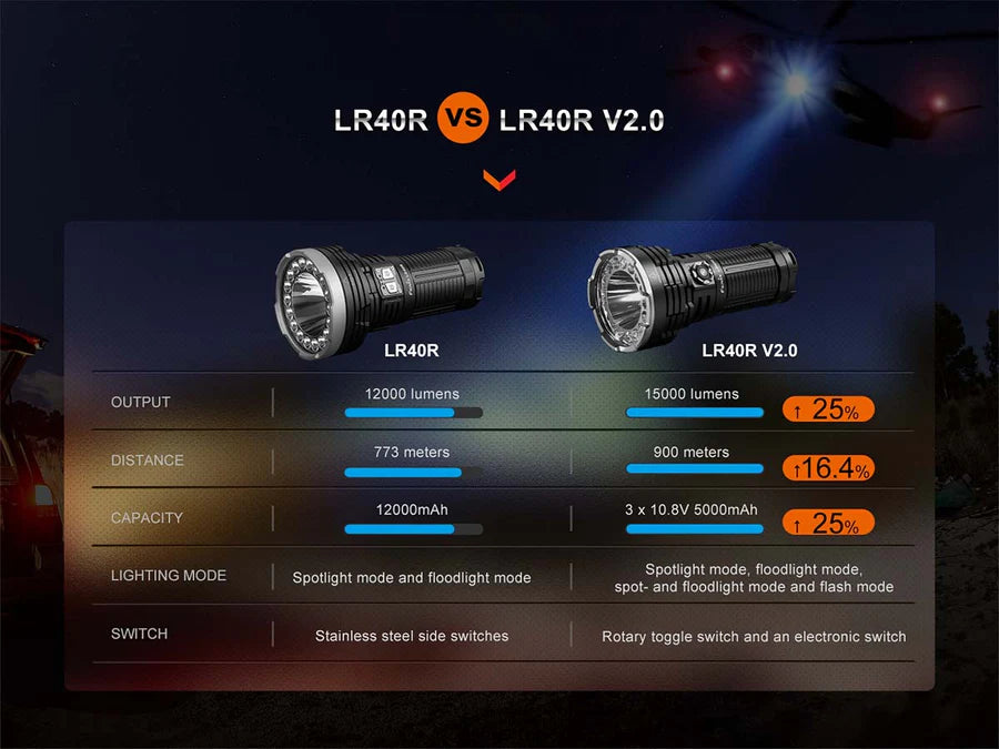 FENIX LR40R V2.0 (15000 لومن)