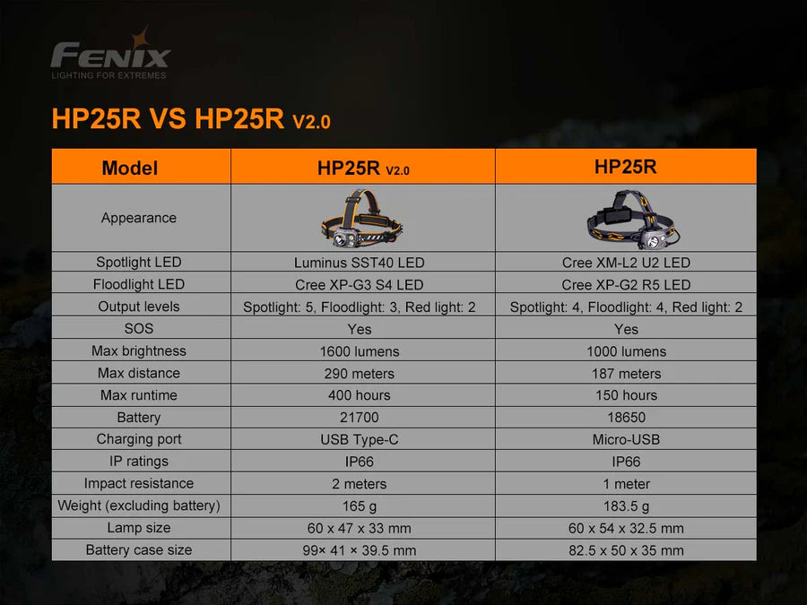 FENIX HP25R V2.0 (1600 لومن)