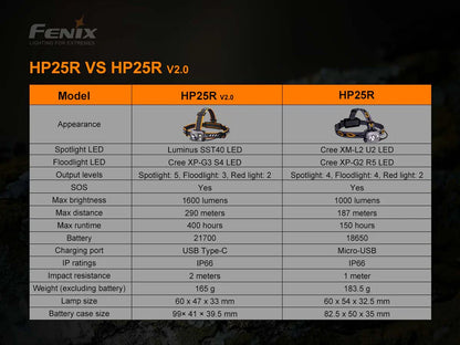 FENIX HP25R V2.0 (1600 لومن)