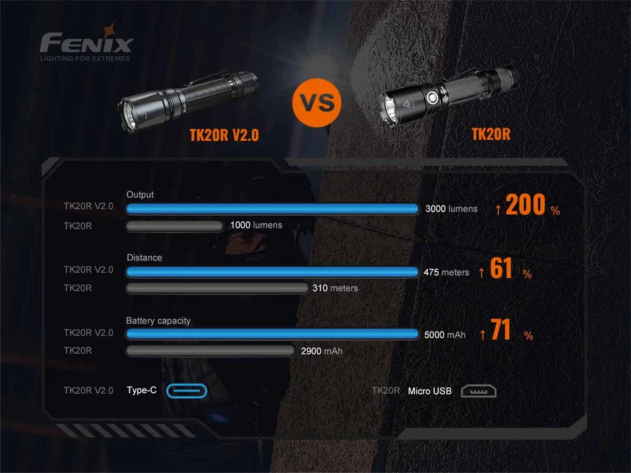 FENIX TK20R V2.0 (3000 LUMENS)