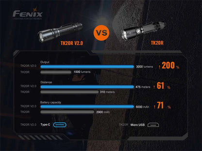 FENIX TK20R V2.0 (3000 LUMENS)